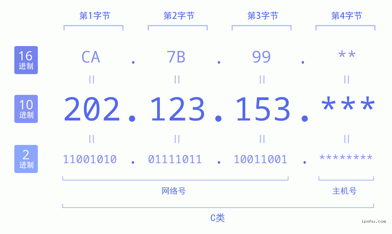 IPv4: 202.123.153 网络类型 网络号 主机号