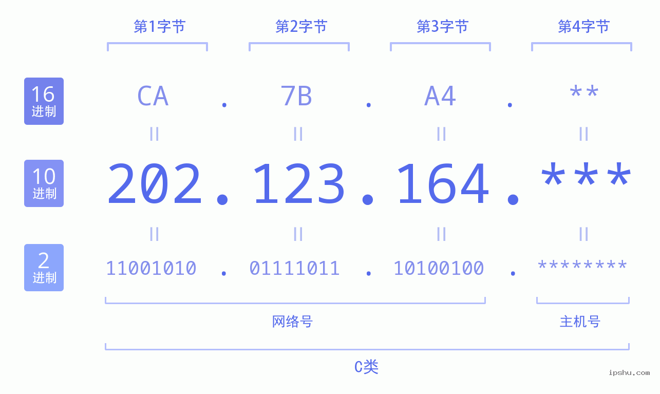 IPv4: 202.123.164 网络类型 网络号 主机号