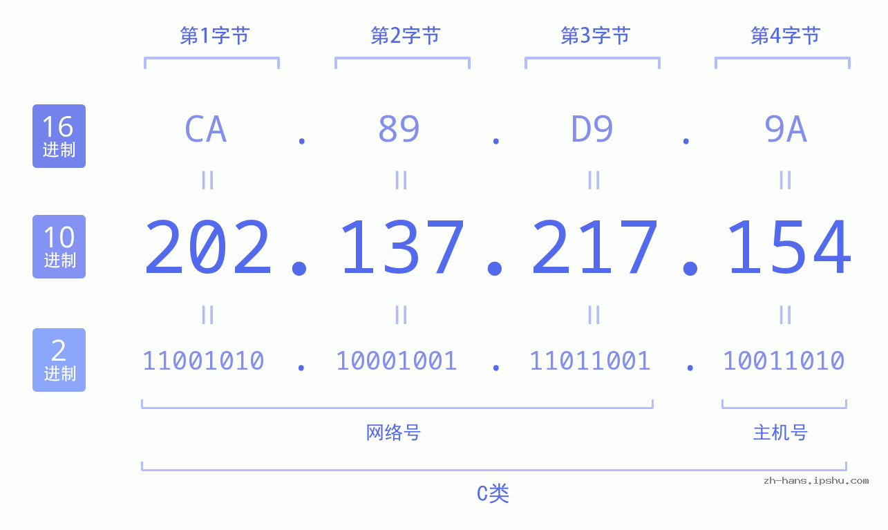 IP地址:202.137.217.154 数据结构图 二进制 十进制 十六进制 IPv4: 202.137.217.154 网络类型 网络号 主机号