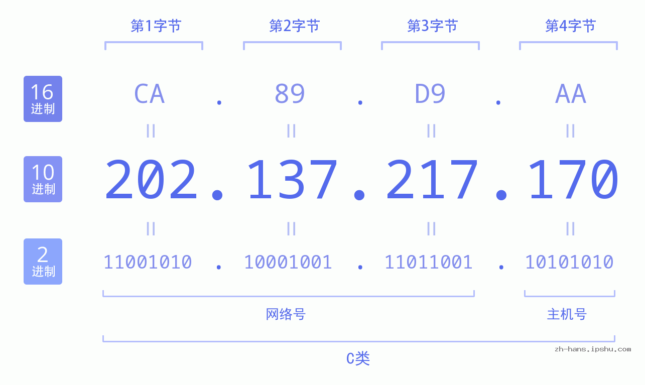 IP地址:202.137.217.170 数据结构图 二进制 十进制 十六进制 IPv4: 202.137.217.170 网络类型 网络号 主机号