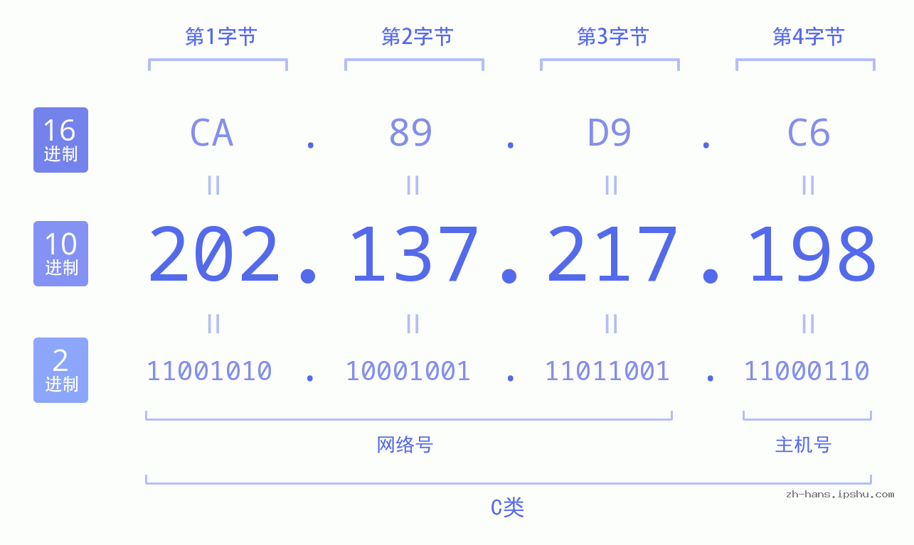IP地址:202.137.217.198 数据结构图 二进制 十进制 十六进制 IPv4: 202.137.217.198 网络类型 网络号 主机号