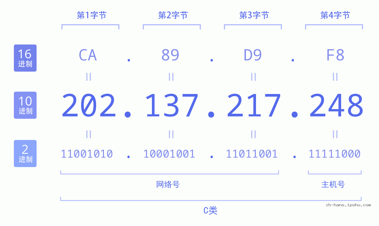 IP地址:202.137.217.248 数据结构图 二进制 十进制 十六进制 IPv4: 202.137.217.248 网络类型 网络号 主机号