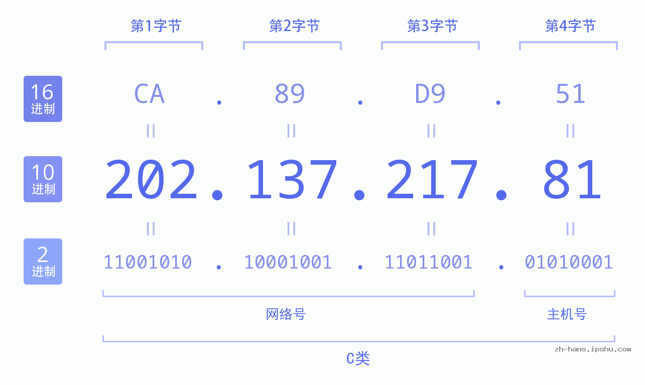 IP地址:202.137.217.81 数据结构图 二进制 十进制 十六进制 IPv4: 202.137.217.81 网络类型 网络号 主机号