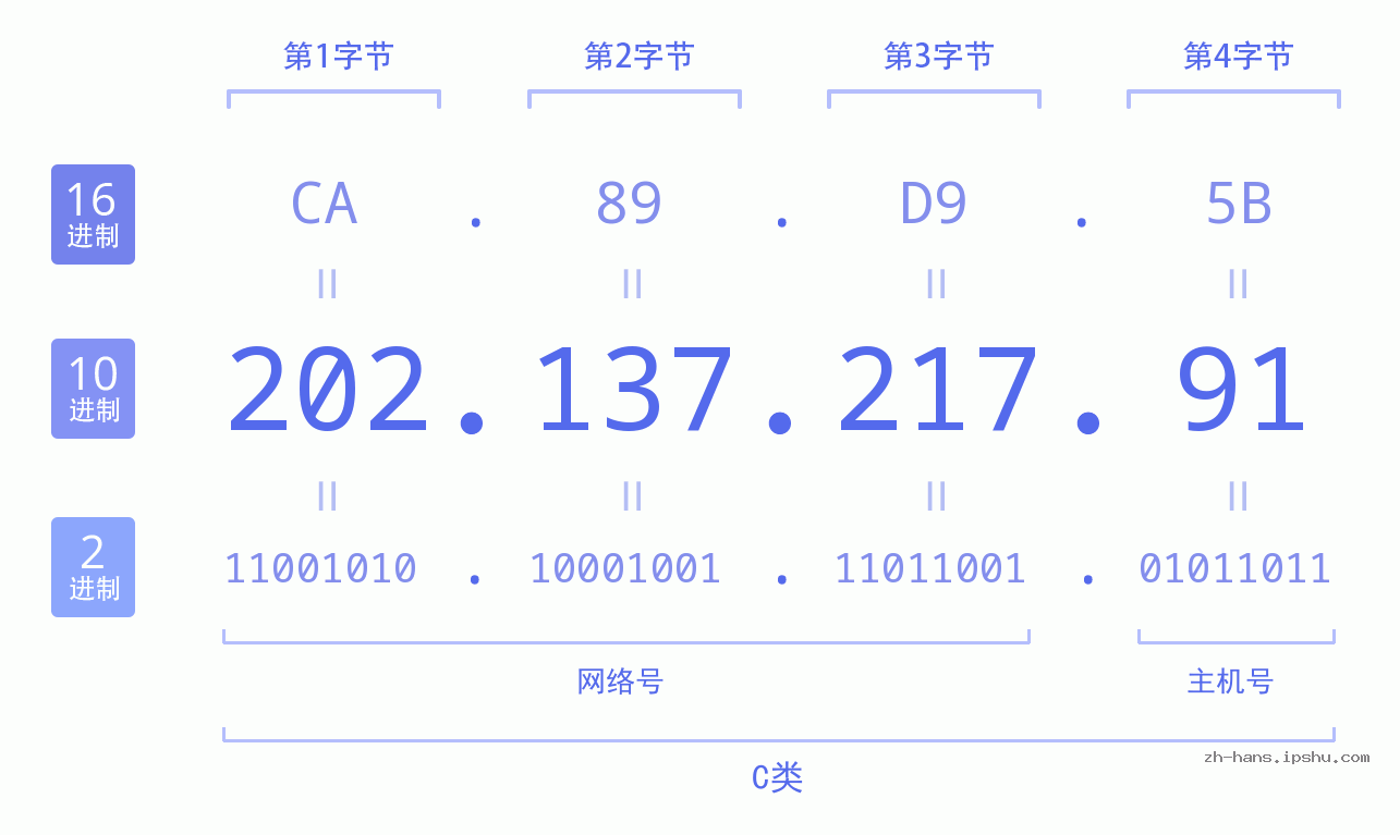 IP地址:202.137.217.91 数据结构图 二进制 十进制 十六进制 IPv4: 202.137.217.91 网络类型 网络号 主机号