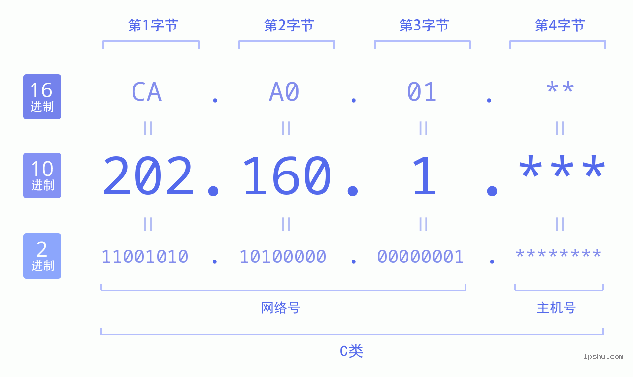 IPv4: 202.160.1 网络类型 网络号 主机号