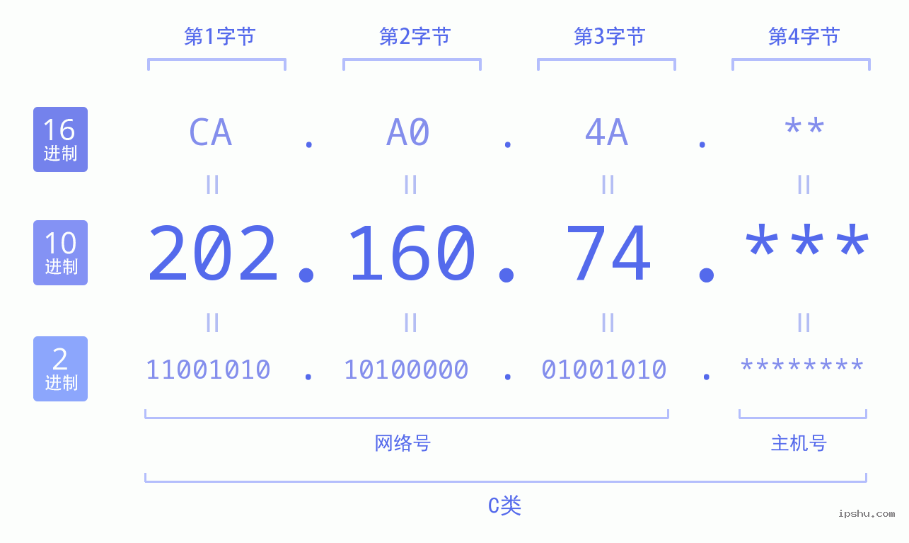 IPv4: 202.160.74 网络类型 网络号 主机号