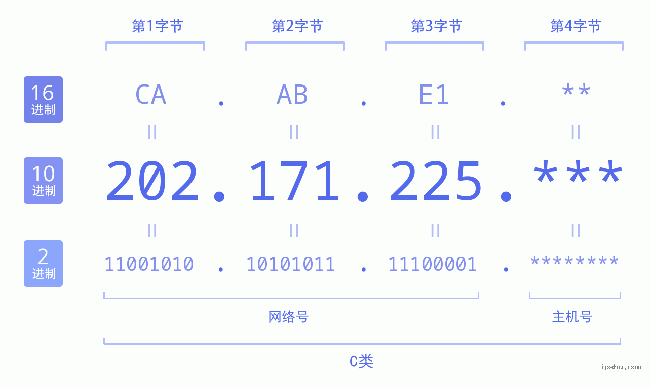 IPv4: 202.171.225 网络类型 网络号 主机号