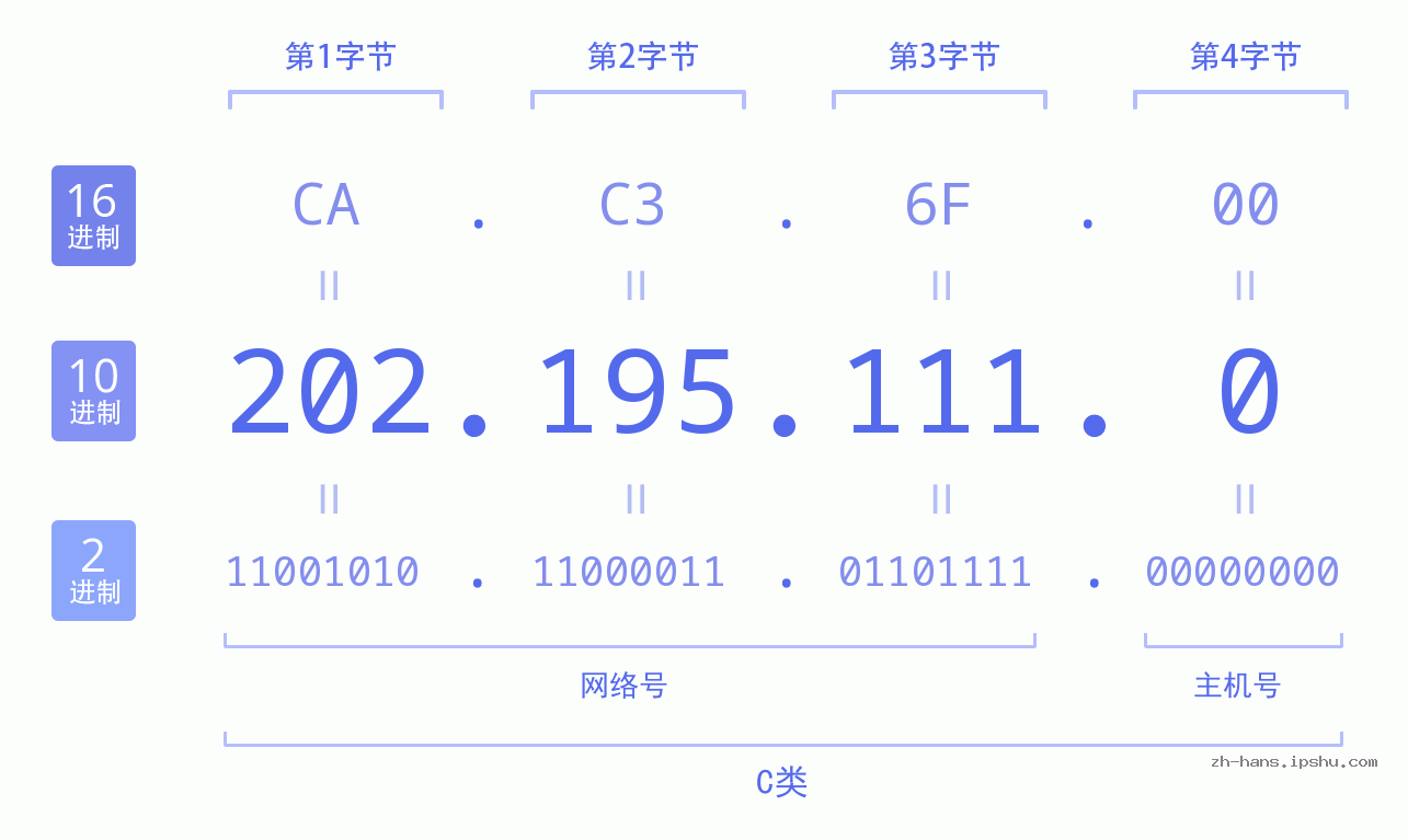 IP地址:202.195.111.0 数据结构图 二进制 十进制 十六进制 IPv4: 202.195.111.0 网络类型 网络号 主机号