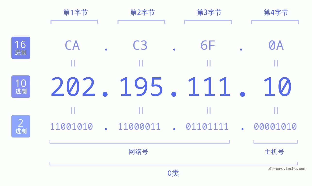 IP地址:202.195.111.10 数据结构图 二进制 十进制 十六进制 IPv4: 202.195.111.10 网络类型 网络号 主机号