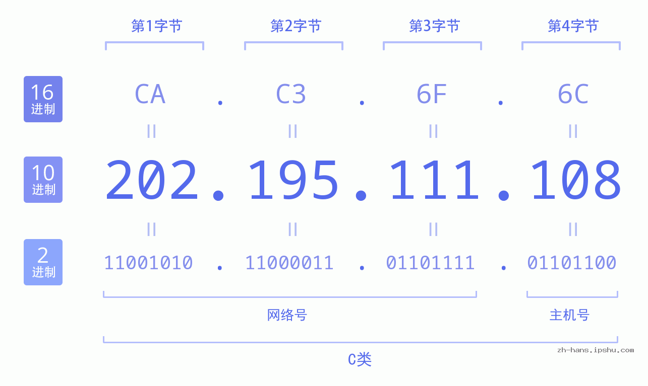 IP地址:202.195.111.108 数据结构图 二进制 十进制 十六进制 IPv4: 202.195.111.108 网络类型 网络号 主机号