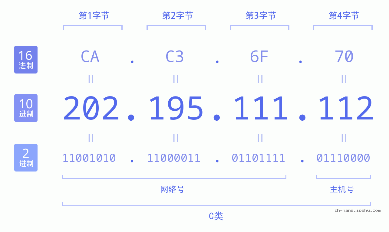 IP地址:202.195.111.112 数据结构图 二进制 十进制 十六进制 IPv4: 202.195.111.112 网络类型 网络号 主机号