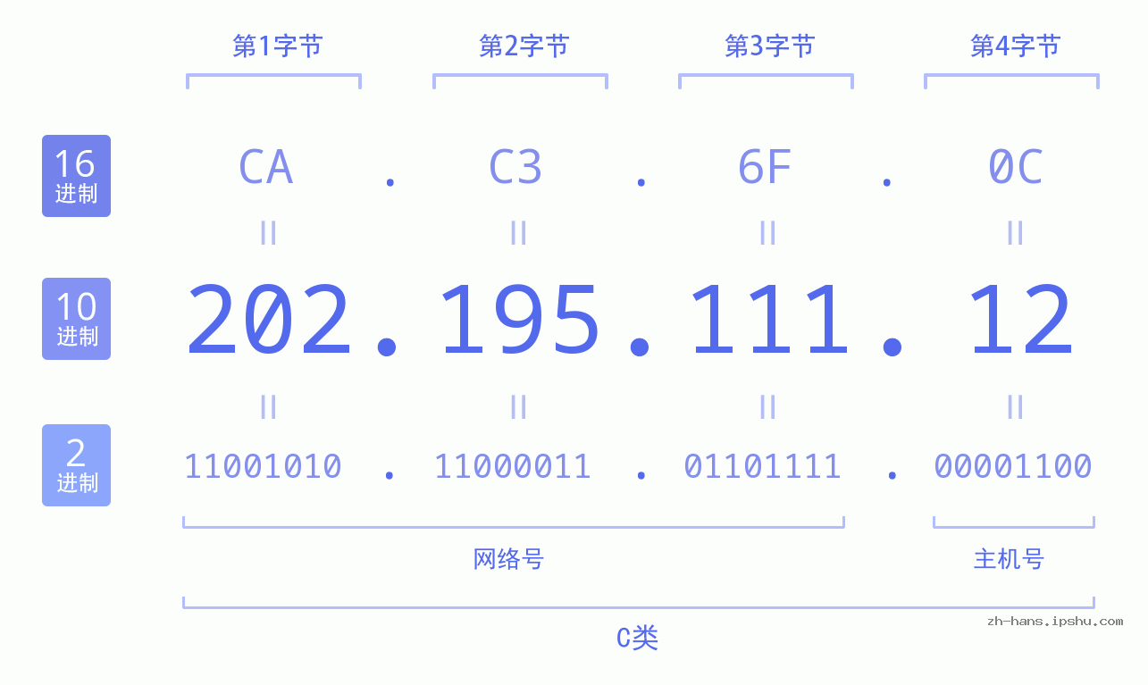 IP地址:202.195.111.12 数据结构图 二进制 十进制 十六进制 IPv4: 202.195.111.12 网络类型 网络号 主机号