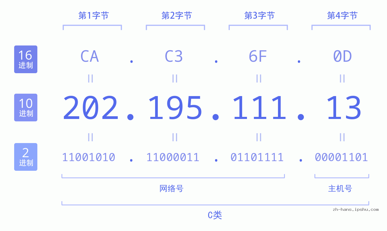 IP地址:202.195.111.13 数据结构图 二进制 十进制 十六进制 IPv4: 202.195.111.13 网络类型 网络号 主机号