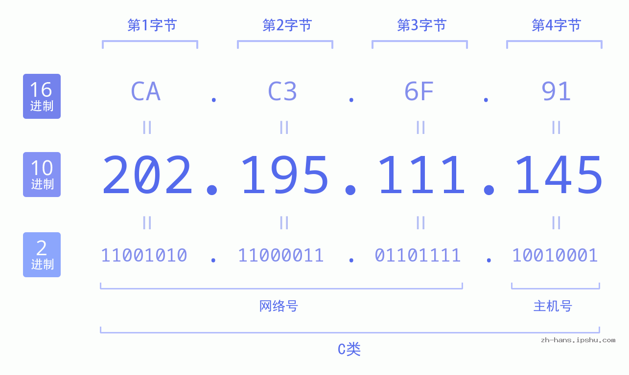 IP地址:202.195.111.145 数据结构图 二进制 十进制 十六进制 IPv4: 202.195.111.145 网络类型 网络号 主机号