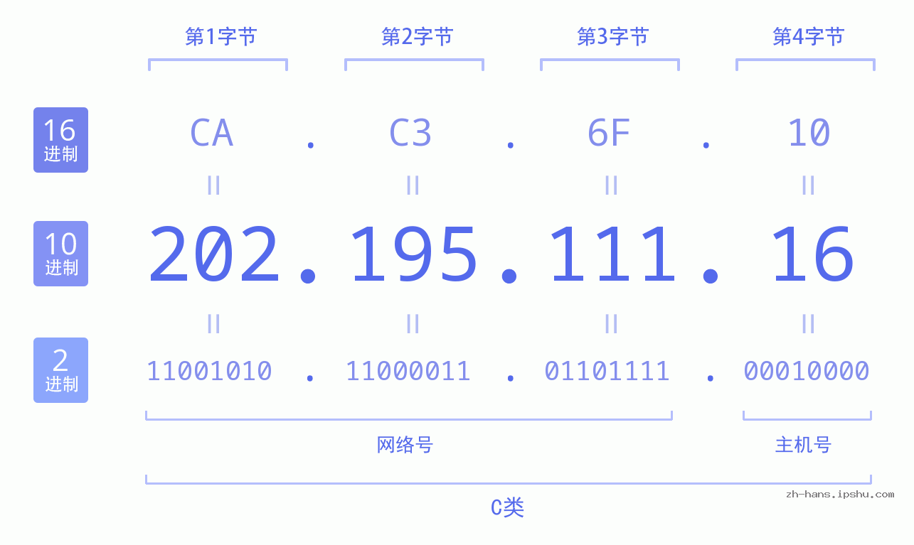 IP地址:202.195.111.16 数据结构图 二进制 十进制 十六进制 IPv4: 202.195.111.16 网络类型 网络号 主机号