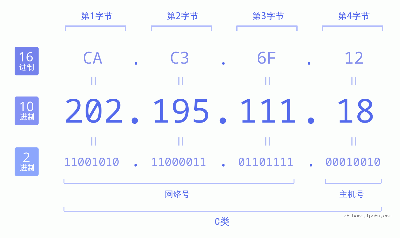 IP地址:202.195.111.18 数据结构图 二进制 十进制 十六进制 IPv4: 202.195.111.18 网络类型 网络号 主机号