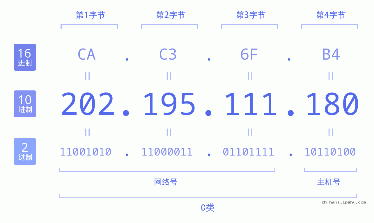 IP地址:202.195.111.180 数据结构图 二进制 十进制 十六进制 IPv4: 202.195.111.180 网络类型 网络号 主机号