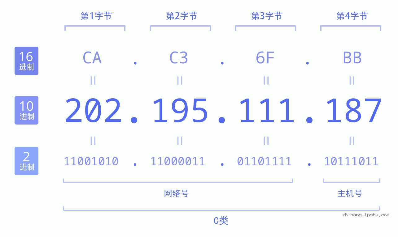 IP地址:202.195.111.187 数据结构图 二进制 十进制 十六进制 IPv4: 202.195.111.187 网络类型 网络号 主机号