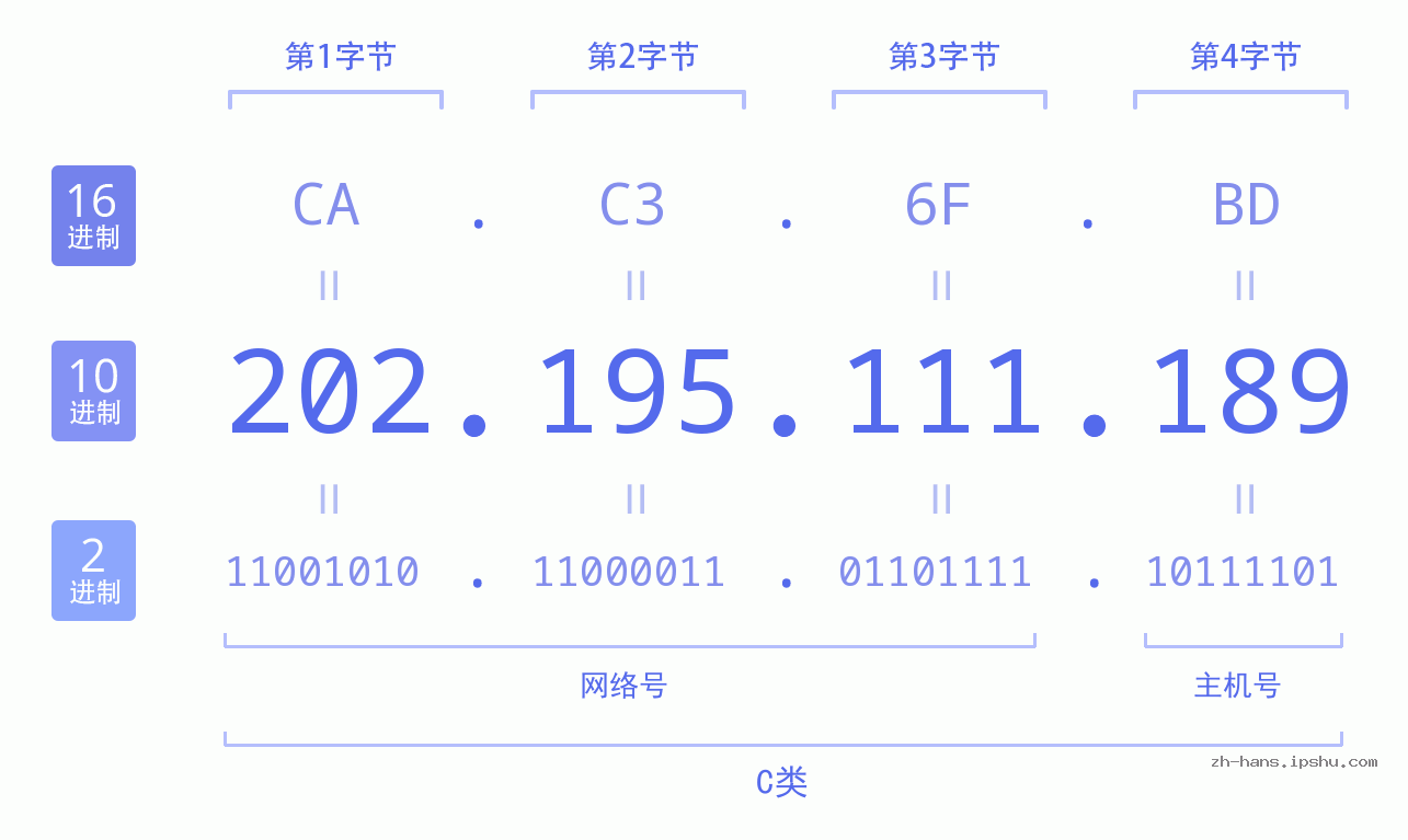 IP地址:202.195.111.189 数据结构图 二进制 十进制 十六进制 IPv4: 202.195.111.189 网络类型 网络号 主机号