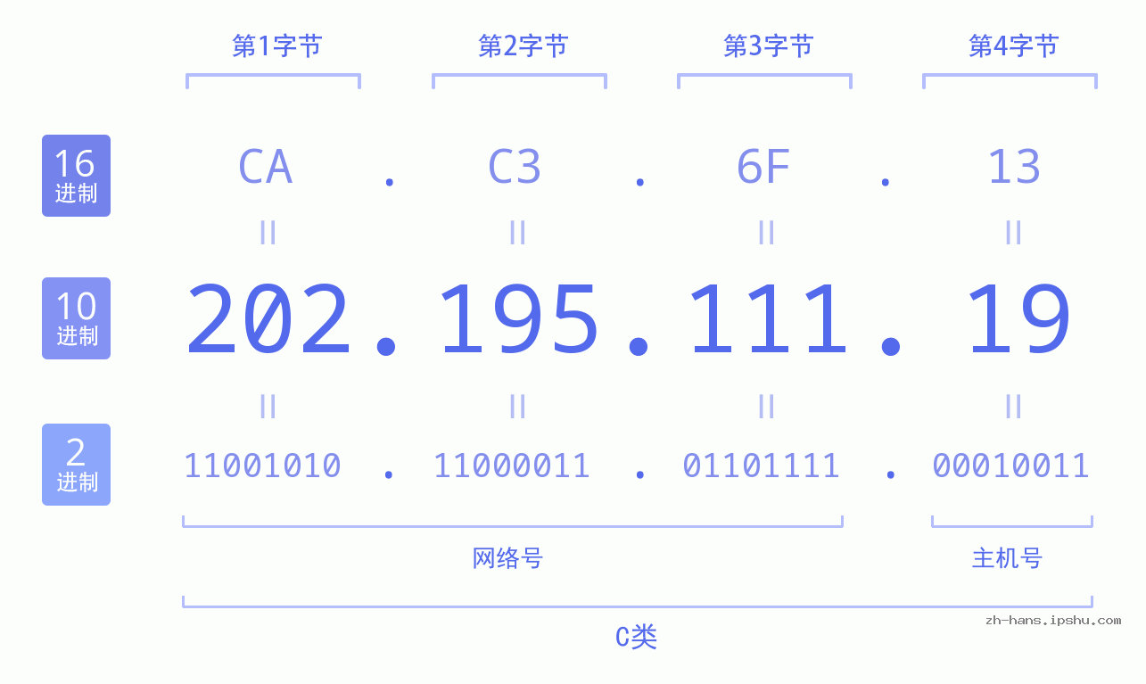 IP地址:202.195.111.19 数据结构图 二进制 十进制 十六进制 IPv4: 202.195.111.19 网络类型 网络号 主机号