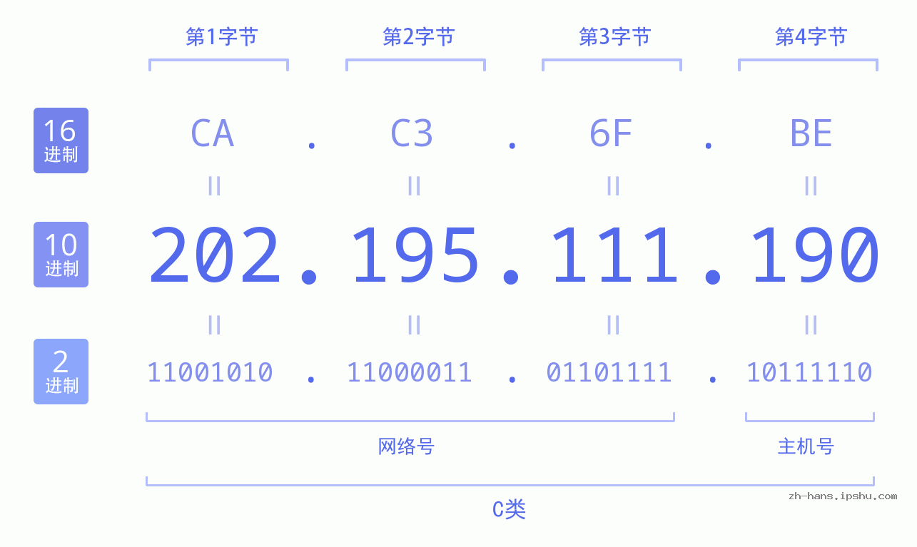 IP地址:202.195.111.190 数据结构图 二进制 十进制 十六进制 IPv4: 202.195.111.190 网络类型 网络号 主机号