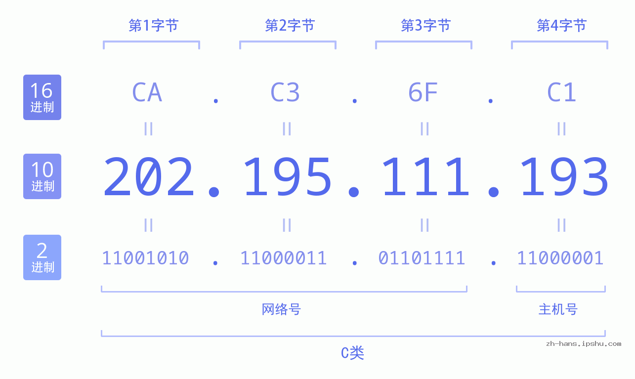 IP地址:202.195.111.193 数据结构图 二进制 十进制 十六进制 IPv4: 202.195.111.193 网络类型 网络号 主机号
