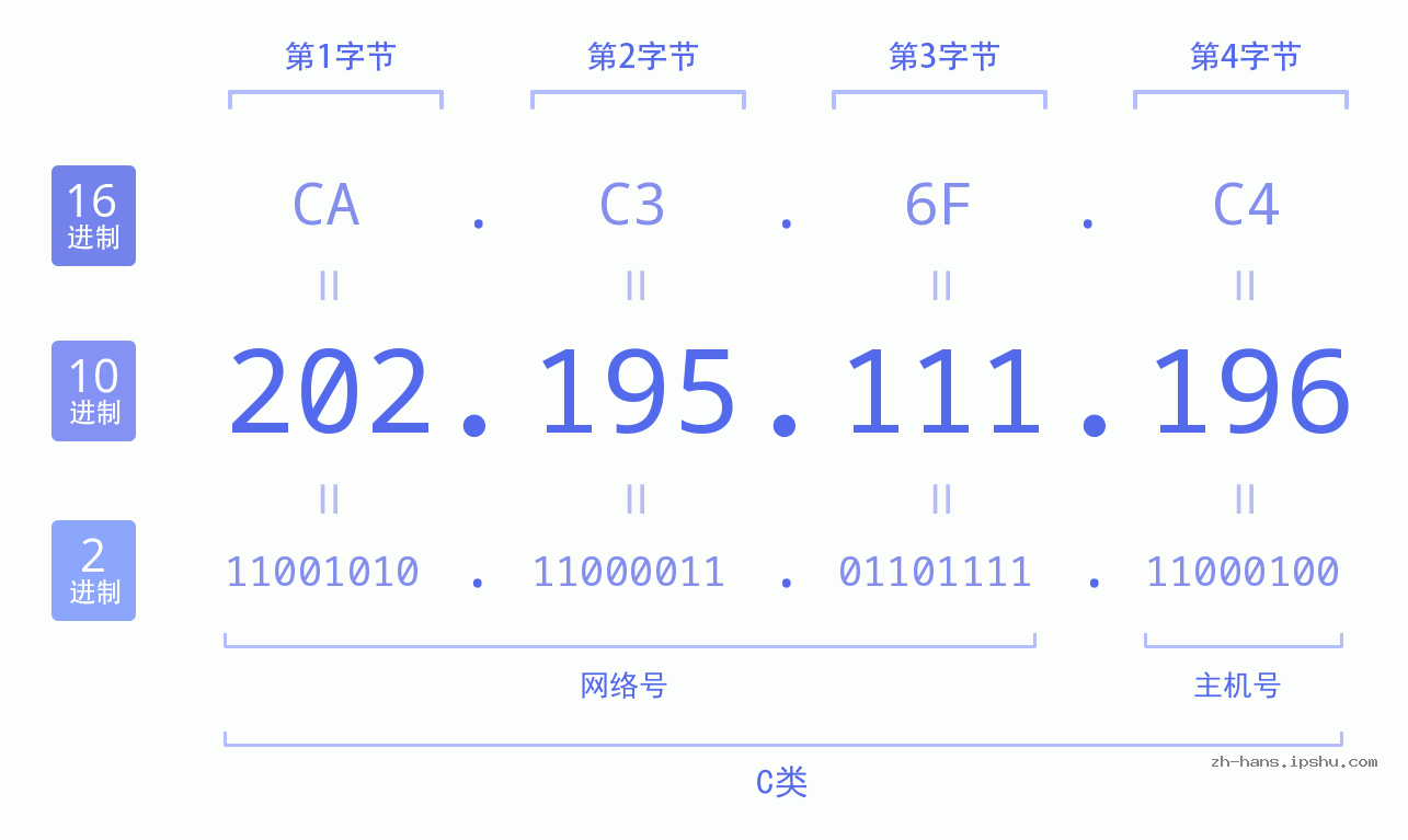 IP地址:202.195.111.196 数据结构图 二进制 十进制 十六进制 IPv4: 202.195.111.196 网络类型 网络号 主机号
