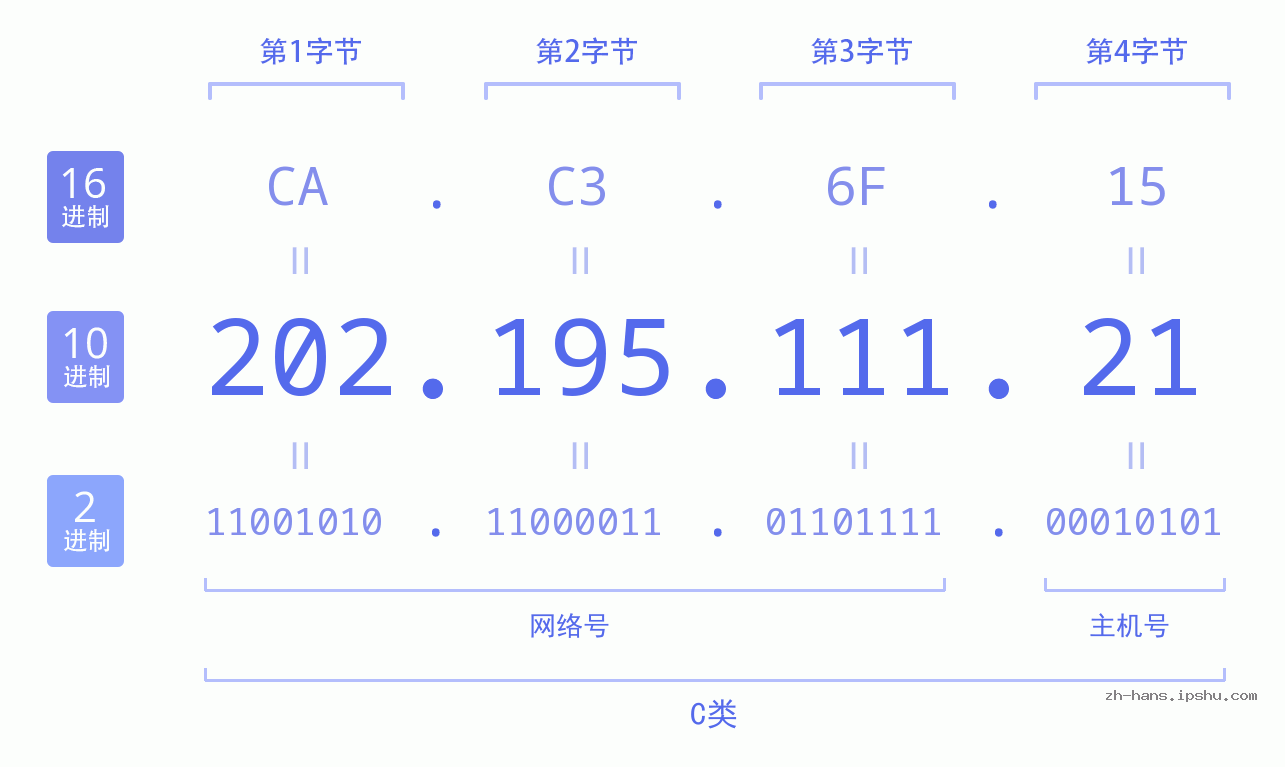 IP地址:202.195.111.21 数据结构图 二进制 十进制 十六进制 IPv4: 202.195.111.21 网络类型 网络号 主机号