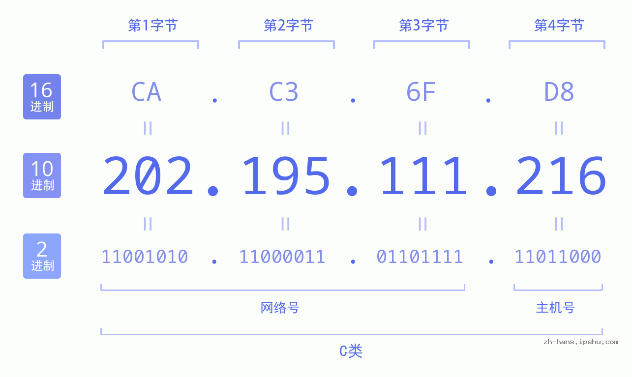 IP地址:202.195.111.216 数据结构图 二进制 十进制 十六进制 IPv4: 202.195.111.216 网络类型 网络号 主机号