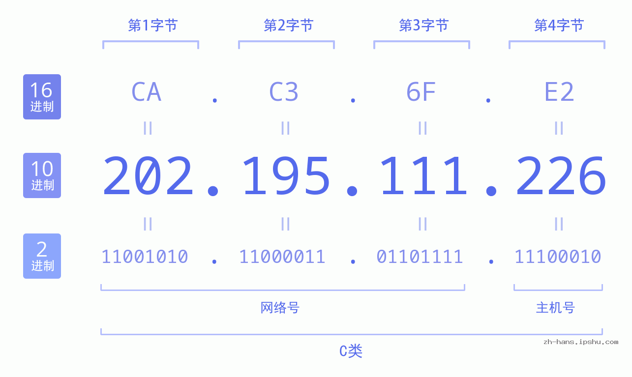 IP地址:202.195.111.226 数据结构图 二进制 十进制 十六进制 IPv4: 202.195.111.226 网络类型 网络号 主机号