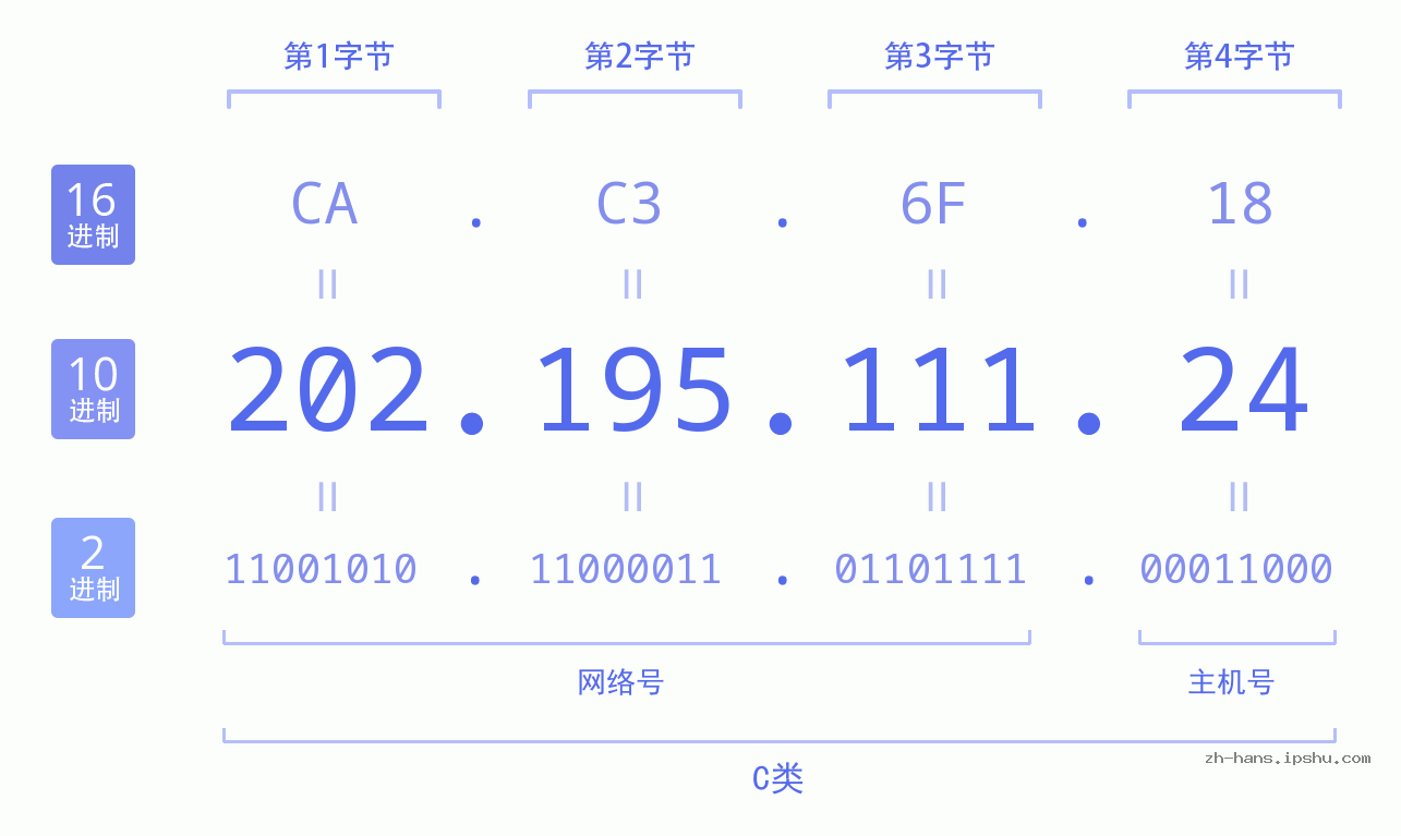 IP地址:202.195.111.24 数据结构图 二进制 十进制 十六进制 IPv4: 202.195.111.24 网络类型 网络号 主机号