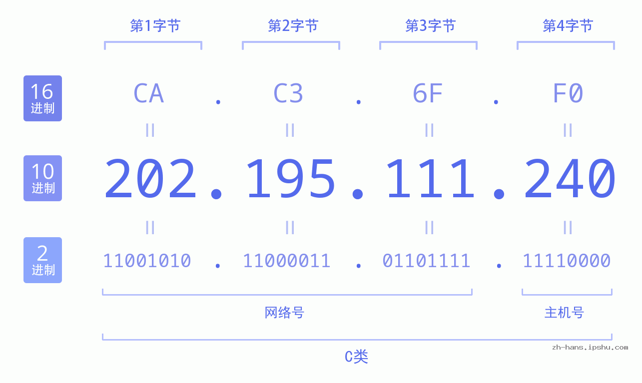 IP地址:202.195.111.240 数据结构图 二进制 十进制 十六进制 IPv4: 202.195.111.240 网络类型 网络号 主机号