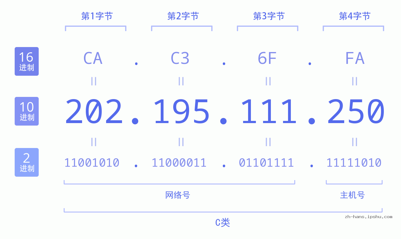 IP地址:202.195.111.250 数据结构图 二进制 十进制 十六进制 IPv4: 202.195.111.250 网络类型 网络号 主机号