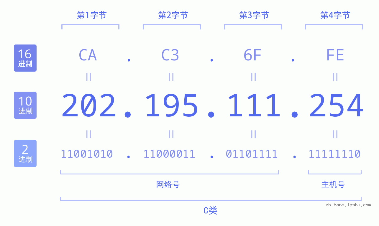 IP地址:202.195.111.254 数据结构图 二进制 十进制 十六进制 IPv4: 202.195.111.254 网络类型 网络号 主机号