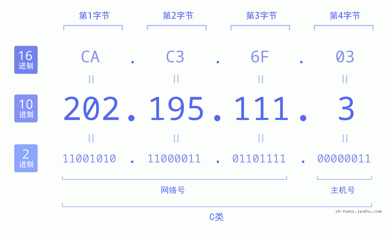IP地址:202.195.111.3 数据结构图 二进制 十进制 十六进制 IPv4: 202.195.111.3 网络类型 网络号 主机号