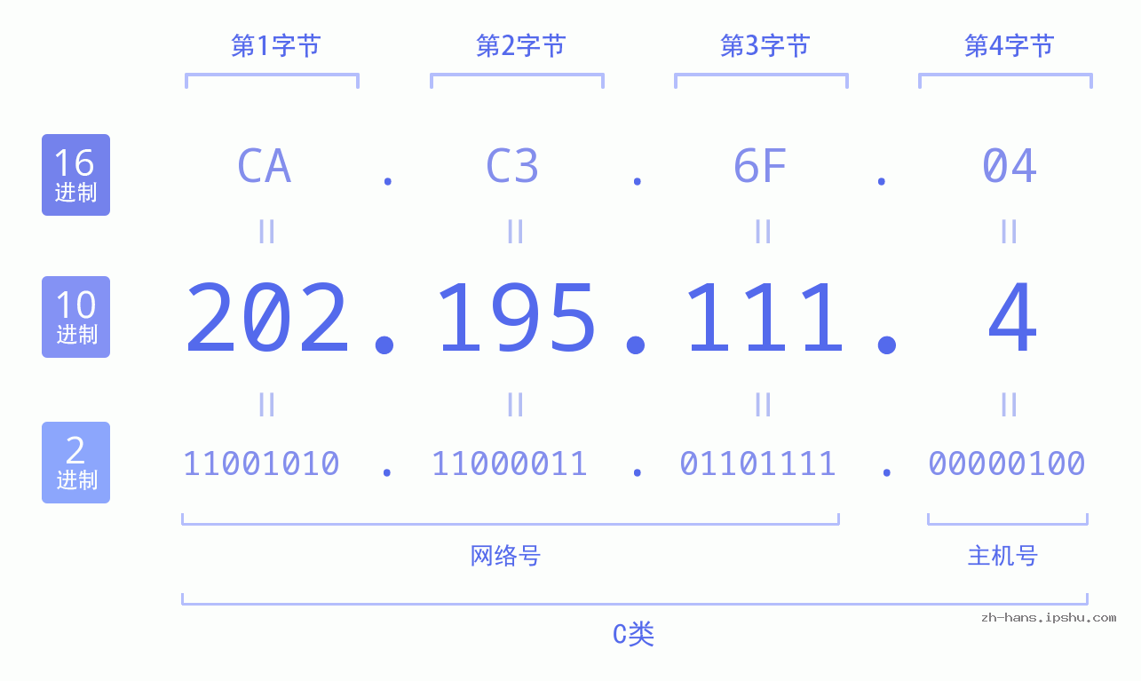 IP地址:202.195.111.4 数据结构图 二进制 十进制 十六进制 IPv4: 202.195.111.4 网络类型 网络号 主机号