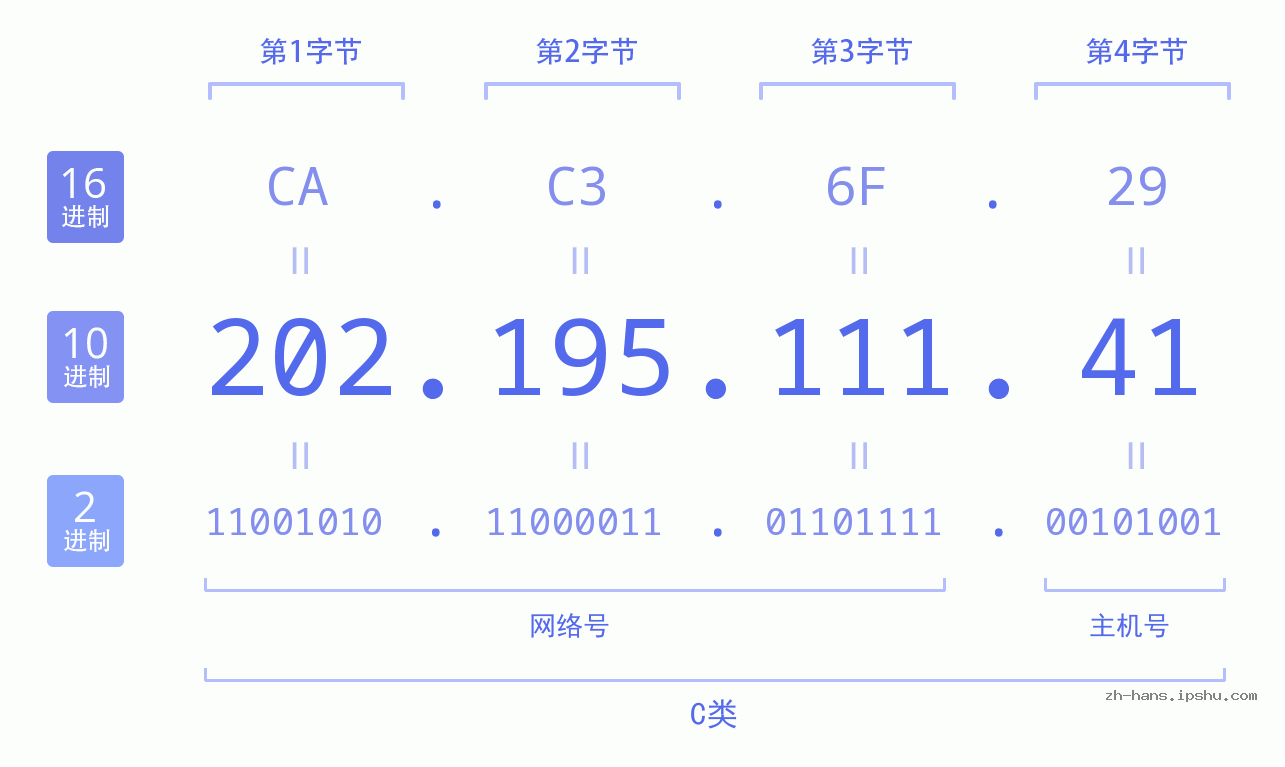 IP地址:202.195.111.41 数据结构图 二进制 十进制 十六进制 IPv4: 202.195.111.41 网络类型 网络号 主机号