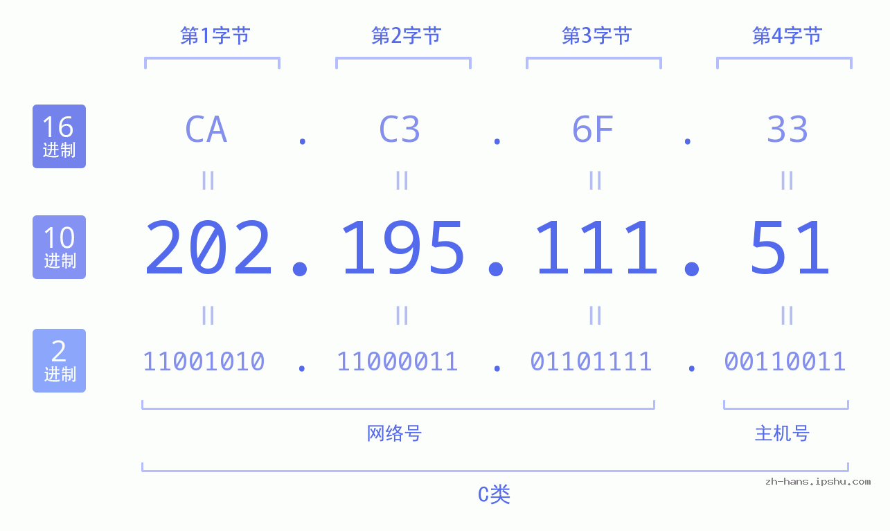 IP地址:202.195.111.51 数据结构图 二进制 十进制 十六进制 IPv4: 202.195.111.51 网络类型 网络号 主机号