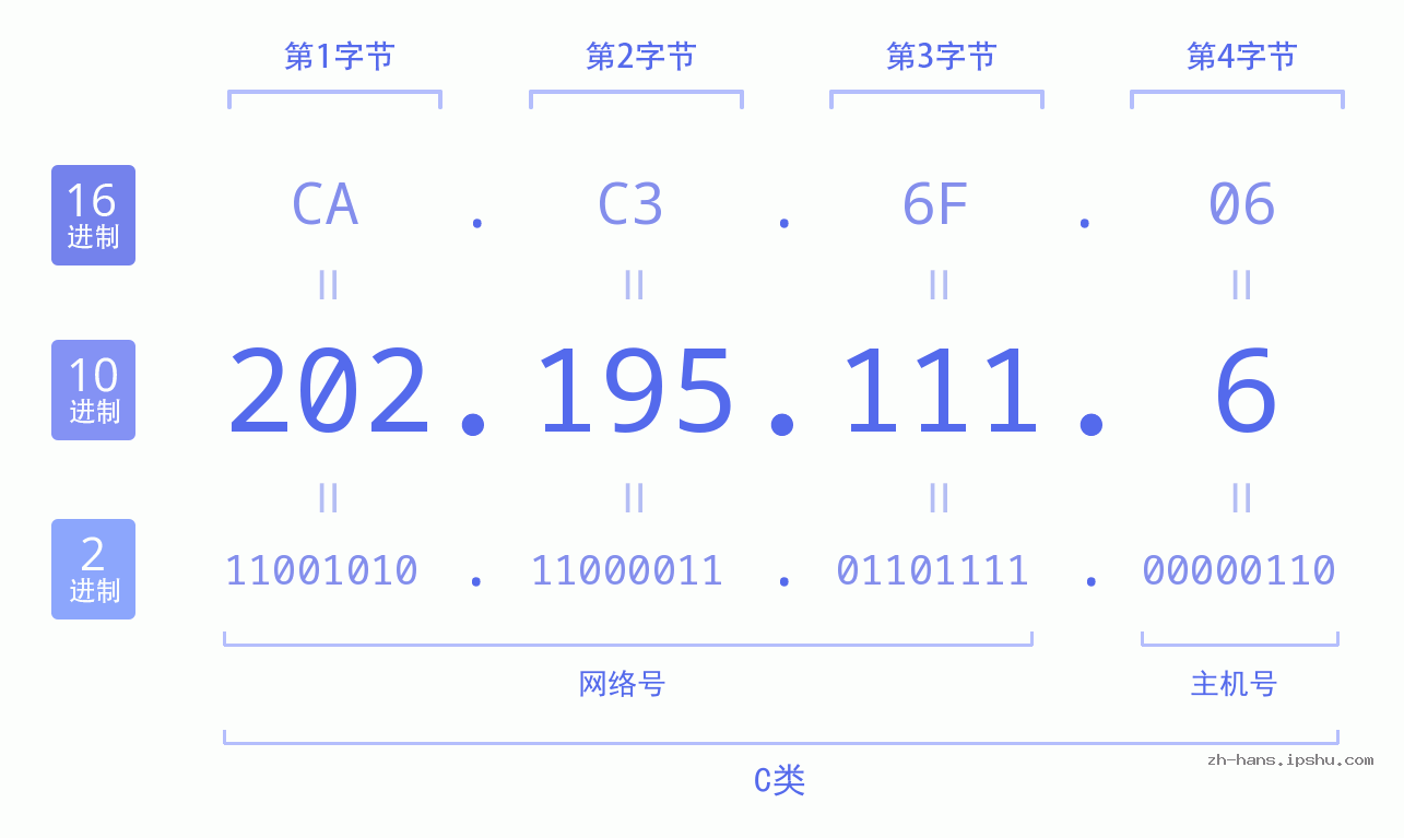 IP地址:202.195.111.6 数据结构图 二进制 十进制 十六进制 IPv4: 202.195.111.6 网络类型 网络号 主机号
