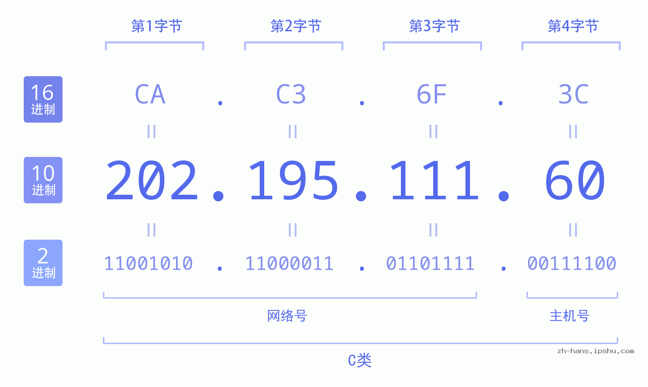 IP地址:202.195.111.60 数据结构图 二进制 十进制 十六进制 IPv4: 202.195.111.60 网络类型 网络号 主机号