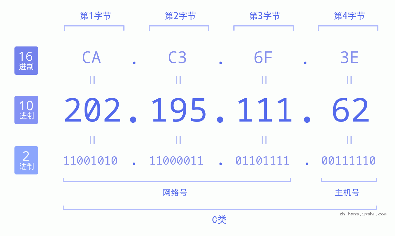 IP地址:202.195.111.62 数据结构图 二进制 十进制 十六进制 IPv4: 202.195.111.62 网络类型 网络号 主机号