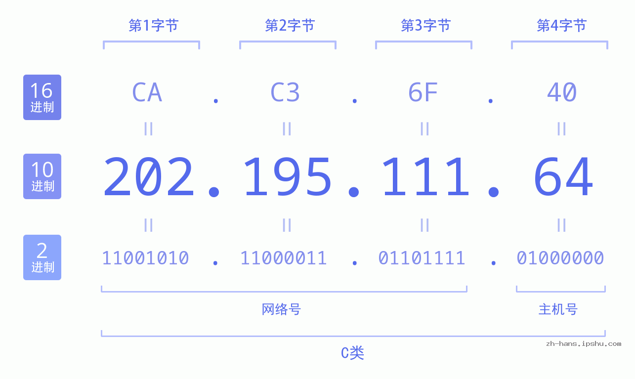 IP地址:202.195.111.64 数据结构图 二进制 十进制 十六进制 IPv4: 202.195.111.64 网络类型 网络号 主机号