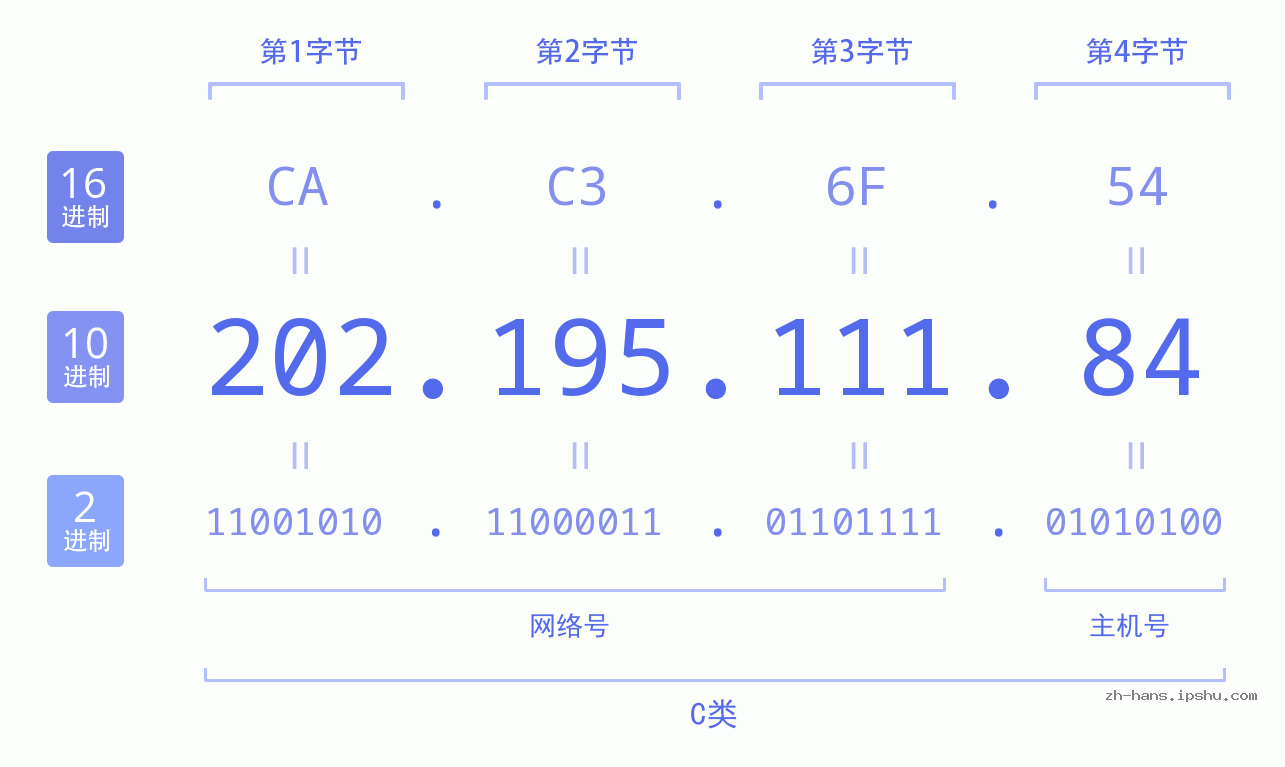 IP地址:202.195.111.84 数据结构图 二进制 十进制 十六进制 IPv4: 202.195.111.84 网络类型 网络号 主机号