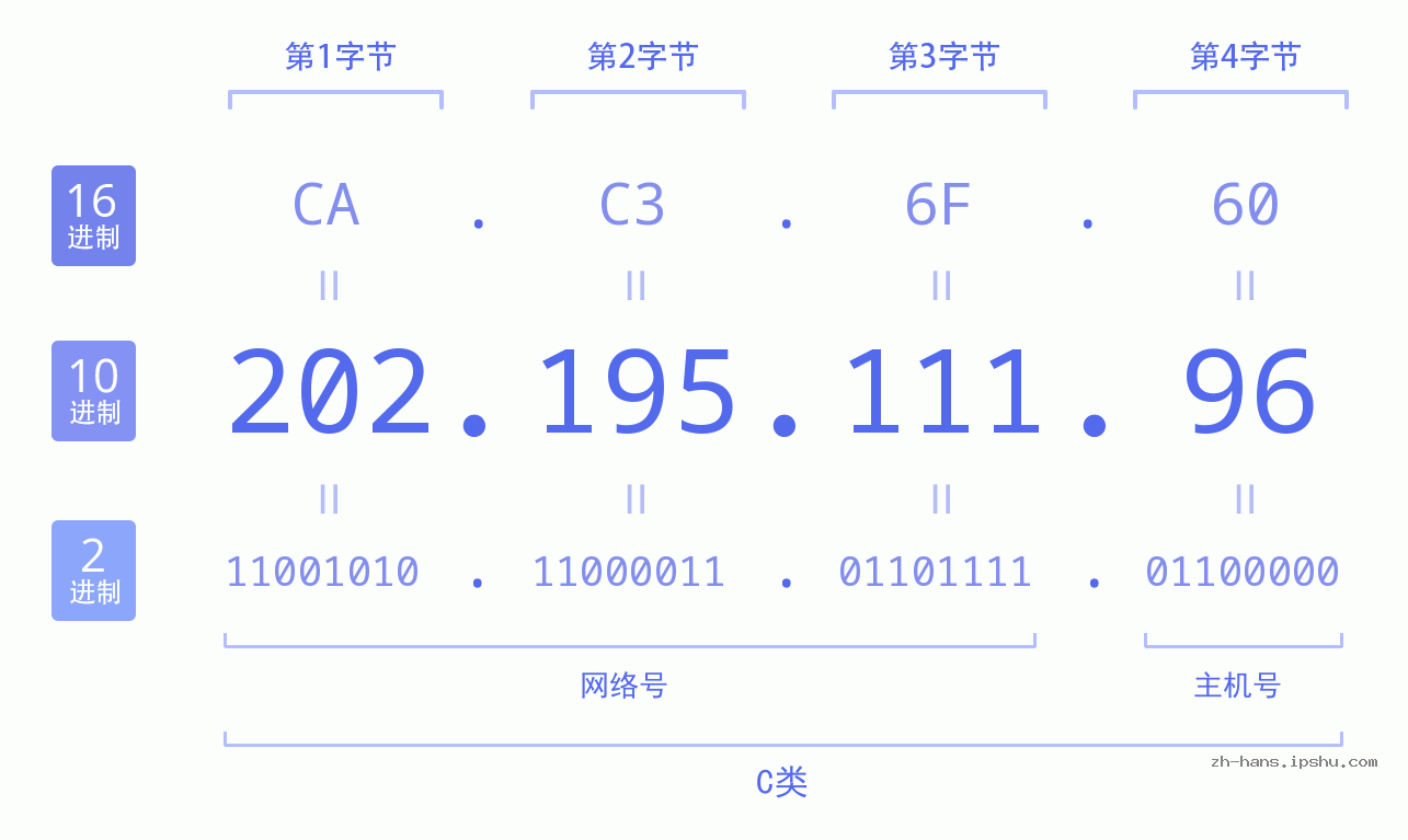 IP地址:202.195.111.96 数据结构图 二进制 十进制 十六进制 IPv4: 202.195.111.96 网络类型 网络号 主机号