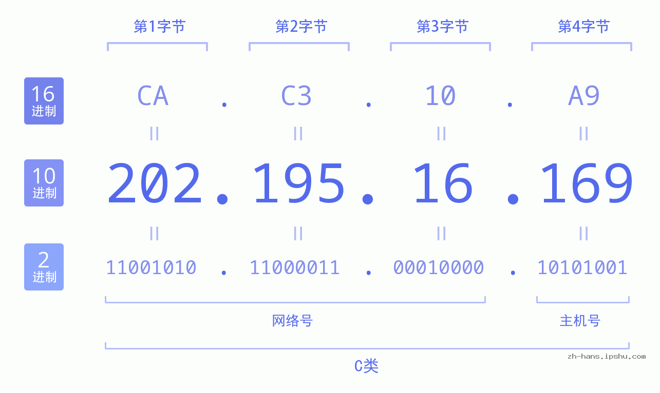 IP地址:202.195.16.169 数据结构图 二进制 十进制 十六进制 IPv4: 202.195.16.169 网络类型 网络号 主机号