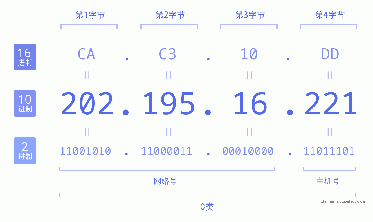 IP地址:202.195.16.221 数据结构图 二进制 十进制 十六进制 IPv4: 202.195.16.221 网络类型 网络号 主机号