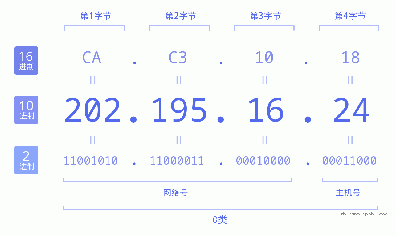 IP地址:202.195.16.24 数据结构图 二进制 十进制 十六进制 IPv4: 202.195.16.24 网络类型 网络号 主机号