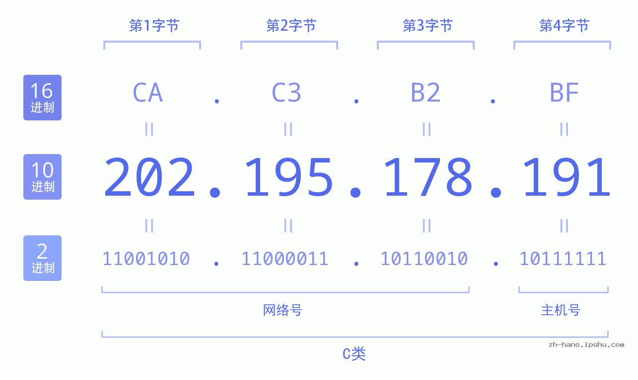 IP地址:202.195.178.191 数据结构图 二进制 十进制 十六进制 IPv4: 202.195.178.191 网络类型 网络号 主机号
