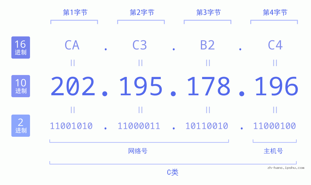 IP地址:202.195.178.196 数据结构图 二进制 十进制 十六进制 IPv4: 202.195.178.196 网络类型 网络号 主机号
