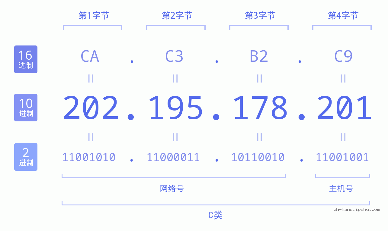IP地址:202.195.178.201 数据结构图 二进制 十进制 十六进制 IPv4: 202.195.178.201 网络类型 网络号 主机号